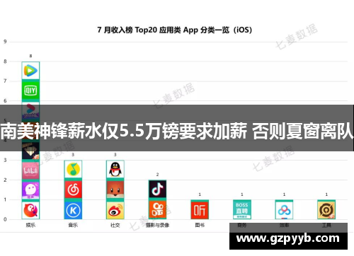 南美神锋薪水仅5.5万镑要求加薪 否则夏窗离队